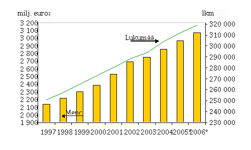 Taulukko 9. Määrärahat pääluokittain vuosina 2004—20061) Taulukko 10. Kehyksen ulkopuolelle jäävät määrärahat, milj.euroa Kuvio 6. Valtion vuotuiset eläkemenot milj. euroa(vasen asteikko) ja eläkkeiden lukumäärä (oikea asteikko) Taulukko 11. Maa- ja metsätalousministeriön hallinnonalanmenot politiikkasektoreittain, milj. euroa Taulukko 12. Sosiaalivakuutusmaksut Taulukko 13. Määrärahat taloudellisen laadun mukaan vuosina2004—20061) 01-29 Kulutusmenot 11 970 12 151 12 586 435 4 30-69 Siirtomenot 21 369 22 698 24 220 1 522 7 70-89 Sijoitusmenot 562 453 368 -85 -19 90-99 Muutmenot 2 420 2 553 2 278 -275 -11 Taulukko 14. Valtuuksien käytöstä aiheutuvat talousarviomenotvaltuuslajeittain, milj. euroa 3 261 2 009 1 461 909 1 217 534 999 818 479 381 3 795 3 009 2 279 1 389 1 598 Kuvio 7. Myönnettyjen valtuuksien käytöstä aiheutuneettai aiheutuvat menot, milj. euroa Taulukko 15. Keskeisten tutkimus- ja kehittämismäärärahojenkehitys, milj. euroa 1 382 1 465 83 6 TavoiteohjelmatSuomessa 2000— 2006: Kuvio 8. EU:n rakennerahasto-ohjelmien myöntämisvaltuusrahastoittain vuonna 2006, milj. euroa Kuvio 9. EU:n rakennerahastojen ja valtion rahoitusosuudenmyöntämisvaltuus ministeriöittäin vuonna 2006