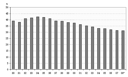 Kuvio 4. Palkkatulon veroaste, % keskituloinen palkansaaja Taulukko 5. Väestön ikärakenne Suomessa 2007—20401)