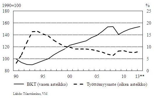Kuvio 2. Kokonaistuotanto ja työttömyys 1990—2013