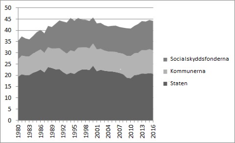Figur 4. Offentliga samfunds skatteinkomster sektorsvis i förhållande till totalproduktionen 1980–2016 (total skattegrad)