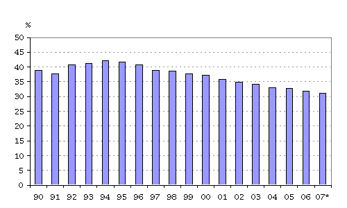 Kuvio 3. Työlliset 15—74-vuotiaat, trendi Kuvio 4. Palkkatulon veroaste, % keskituloinen palkansaaja Taulukko 5. Potentiaalinen talouskasvu ja sen tekijät Suomessa2004—20501)