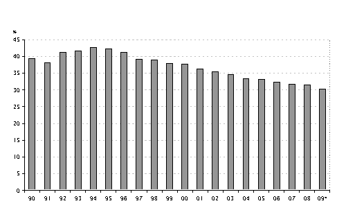 Kuvio 4. Palkkatulon veroaste, %, keskituloinen palkansaaja Taulukko 5. Väestön ikärakenne Suomessa 2007—20501)