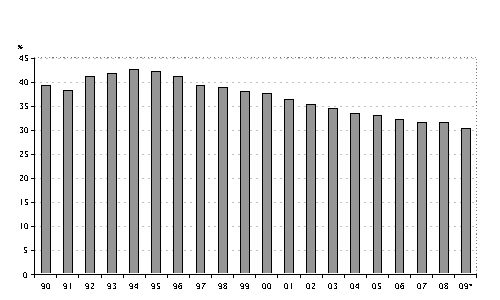 Figur 4. Skattegraden för löneinkomster, i % för medelinkomsttagare Tablå 5. Befolkningens åldersstruktur åren 2007—20501)