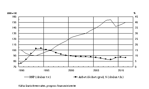 Figur 2 Totalproduktion och sysselsättning 1990—2011 Tablå 3. Samhällsekonomins utveckling  Tablå 4. Den offentliga ekonomins centrala nyckeltal enligt nationalräkenskaperna