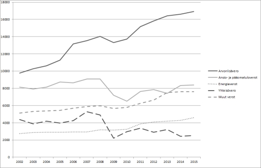 Kuvio 3. Valtion verotulot verolajeittain vuosina 2002—2015 (milj. euroa)