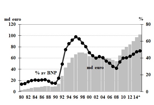 Figur 1. Statsskuldens utveckling, md euro och % av BNP