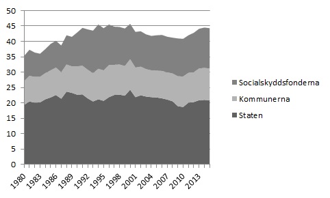 Figur 4. Offentliga samfunds skatteinkomster sektorsvis i förhållande till totalproduktionen 1980—2015 (total skattegrad)
