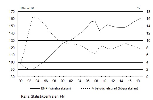 Figur 2. BNP och arbetslöshetsgraden 1990—2018