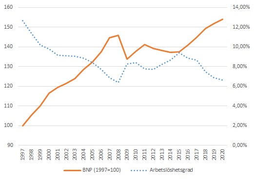 Figur 2. BNP och arbetslöshetsgraden 1997—2020