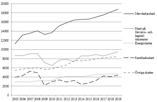 Statens skatteinkomster enligt skatteslag 2005—2019 (mn euro)