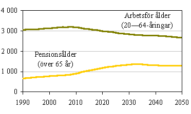 Tablå 5. Försörjningskvoten av åldringar, personer över 65 år i proportion till befolkningen i arbetsför ålder (20—64 år), % Tablå 6. Nationalproduktens genomsnittliga tillväxttakt per år, % Tablå 7. Effekten av befolkningens åldersstruktur på offentliga utgifter, % av bruttonationalprodukten